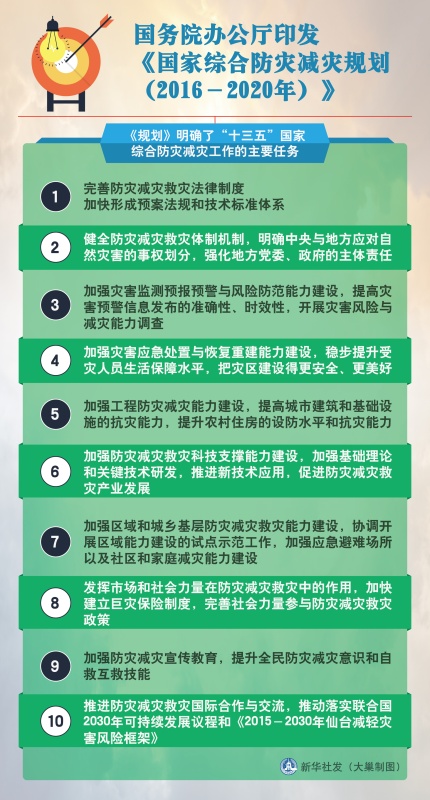 图表：国务院办公厅印发《国家综合防灾减灾规划（2016－2020年）》