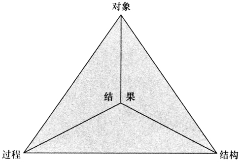 升级为"四维度"的公共安全治理,"三角模型"变成了"三棱锥模型"(见图4)